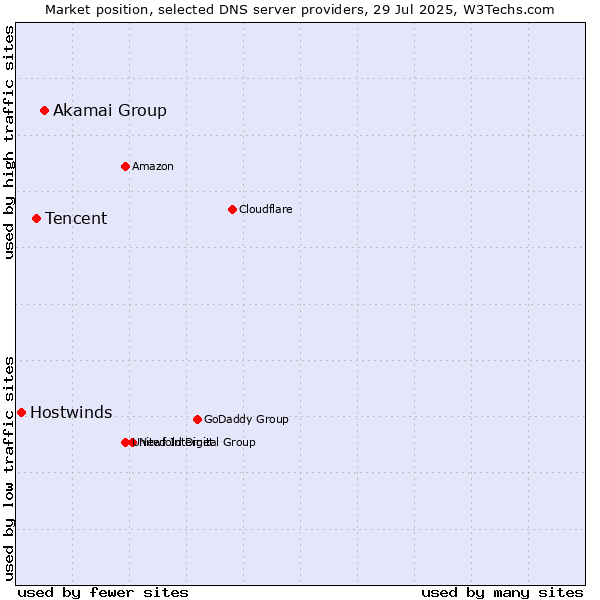 Market position of Akamai Group vs. Tencent vs. Hostwinds