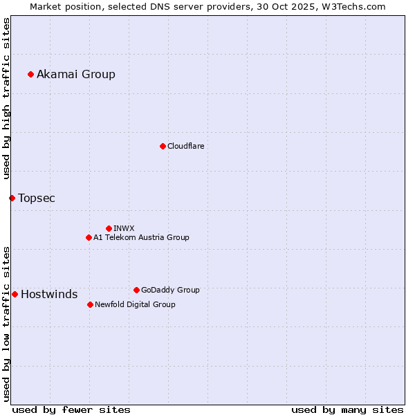 Market position of Akamai Group vs. Hostwinds vs. Topsec