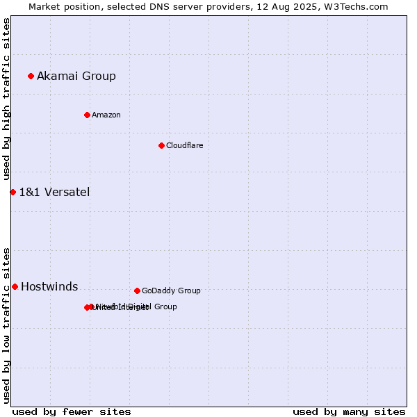 Market position of Akamai Group vs. Hostwinds vs. 1&1 Versatel