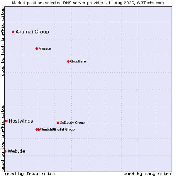 Market position of Akamai Group vs. Hostwinds vs. Web.de
