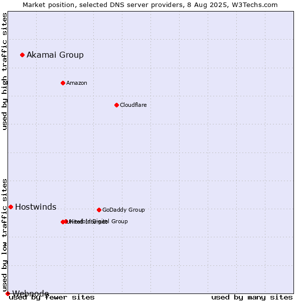 Market position of Akamai Group vs. Hostwinds vs. Webnode