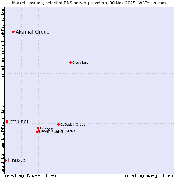 Market position of Akamai Group vs. http.net vs. Linux.pl