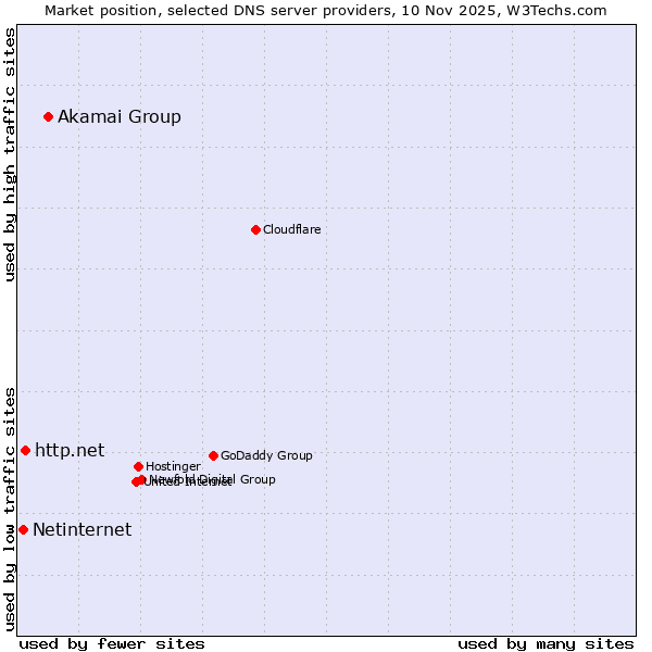 Market position of Akamai Group vs. http.net vs. Netinternet