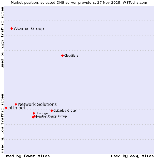 Market position of Network Solutions vs. Akamai Group vs. http.net