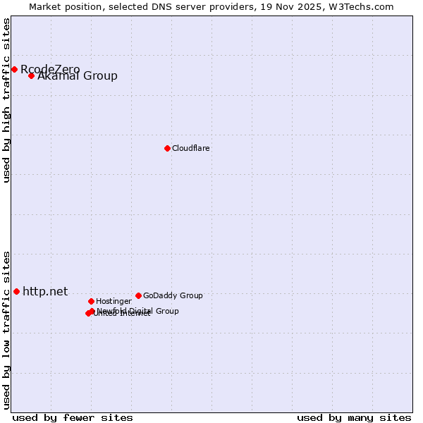 Market position of Akamai Group vs. http.net vs. RcodeZero