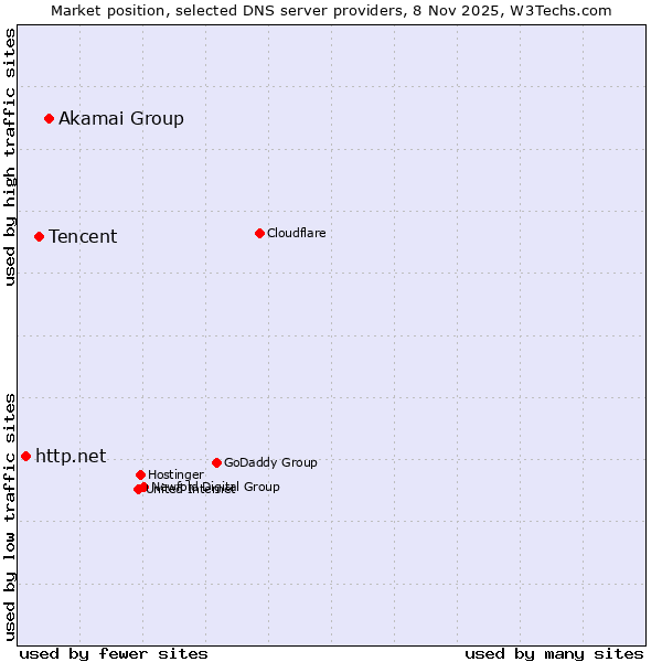 Market position of Akamai Group vs. Tencent vs. http.net