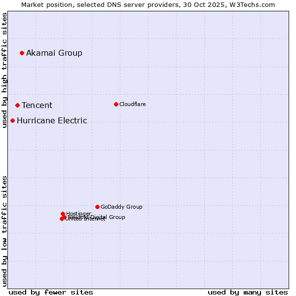 Market position of Akamai Group vs. Tencent vs. Hurricane Electric