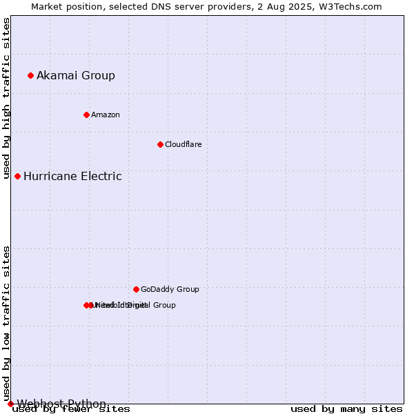 Market position of Akamai Group vs. Hurricane Electric vs. Webhost Python