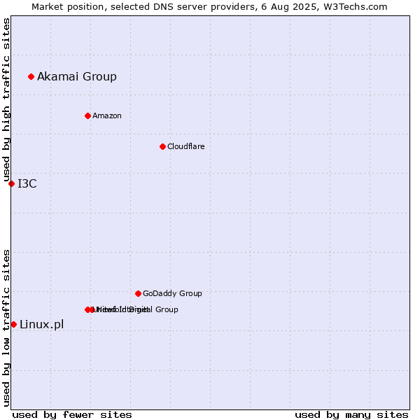 Market position of Akamai Group vs. Linux.pl vs. I3C