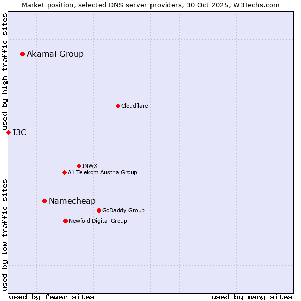 Market position of Namecheap vs. Akamai Group vs. I3C