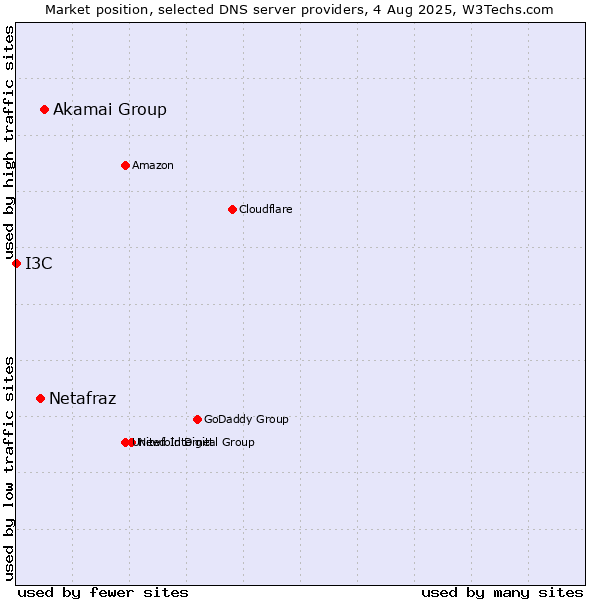 Market position of Akamai Group vs. Netafraz vs. I3C