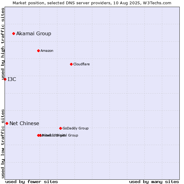 Market position of Akamai Group vs. Net Chinese vs. I3C