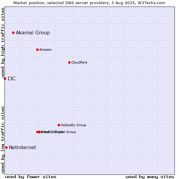 Market position of Akamai Group vs. Netinternet vs. I3C