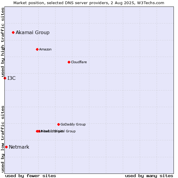 Market position of Akamai Group vs. Netmark vs. I3C