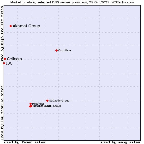 Market position of Akamai Group vs. Cellcom vs. I3C
