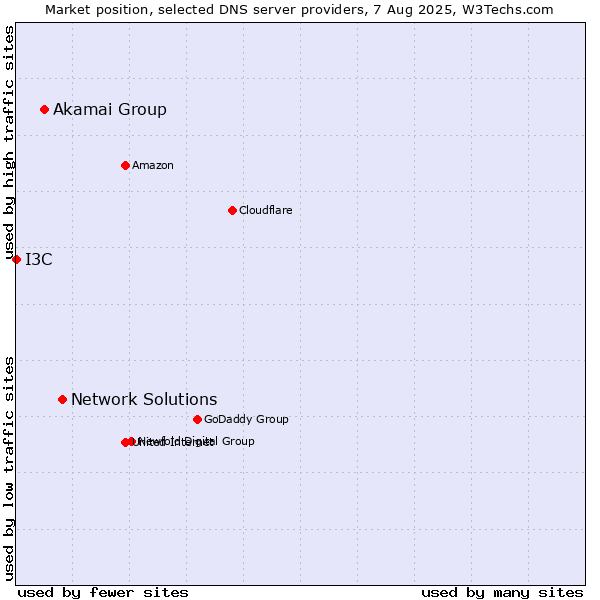 Market position of Network Solutions vs. Akamai Group vs. I3C