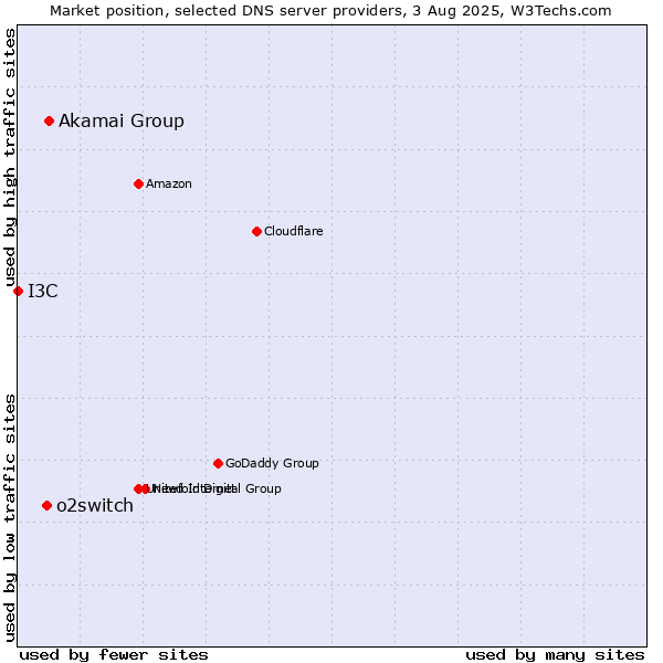 Market position of Akamai Group vs. o2switch vs. I3C