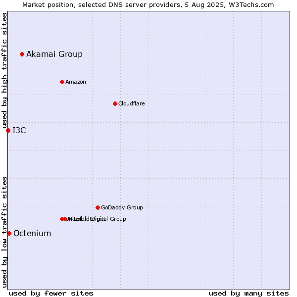 Market position of Akamai Group vs. Octenium vs. I3C