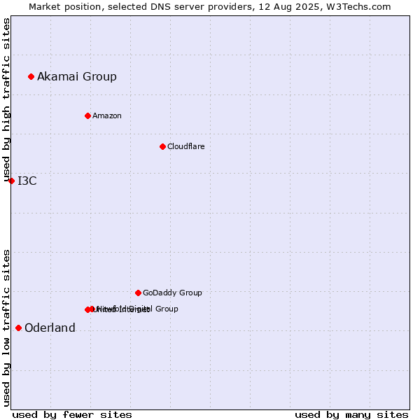 Market position of Akamai Group vs. Oderland vs. I3C