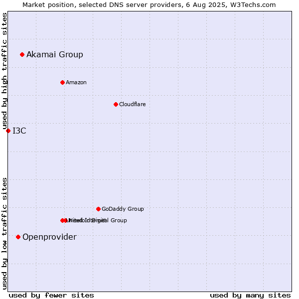 Market position of Akamai Group vs. Openprovider vs. I3C