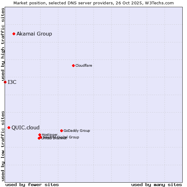 Market position of Akamai Group vs. QUIC.cloud vs. I3C