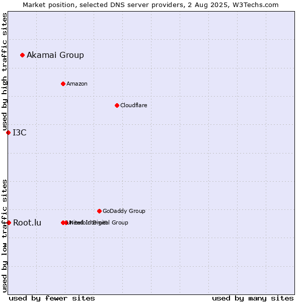 Market position of Akamai Group vs. Root.lu vs. I3C