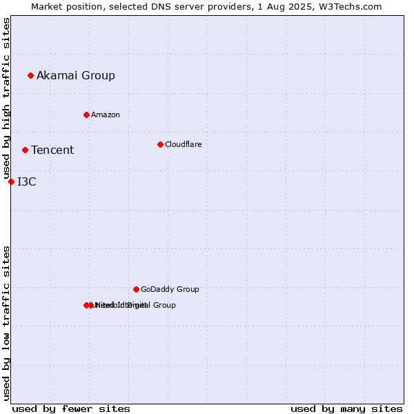 Market position of Akamai Group vs. Tencent vs. I3C