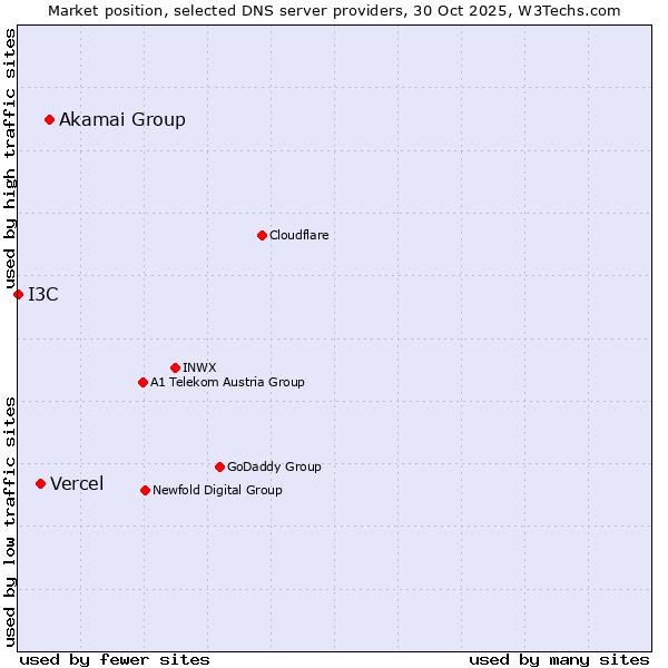 Market position of Akamai Group vs. Vercel vs. I3C