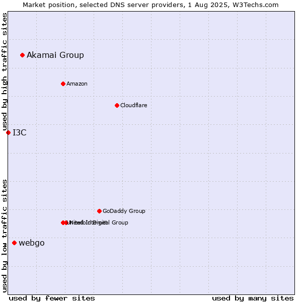 Market position of Akamai Group vs. webgo vs. I3C