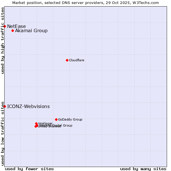 Market position of Akamai Group vs. ICONZ-Webvisions vs. NetEase