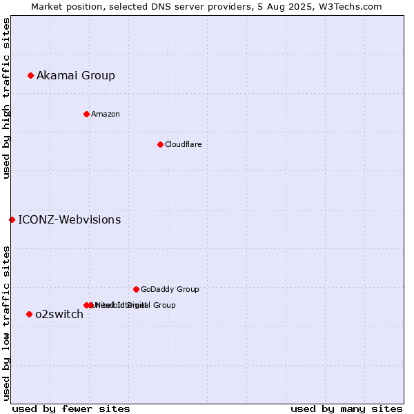 Market position of Akamai Group vs. o2switch vs. ICONZ-Webvisions
