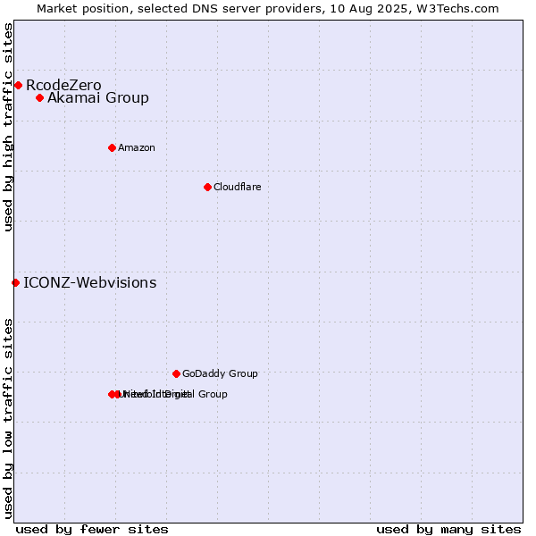 Market position of Akamai Group vs. RcodeZero vs. ICONZ-Webvisions