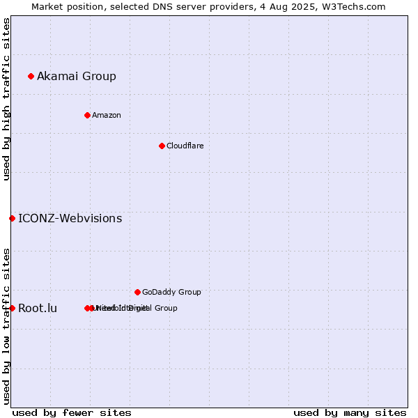 Market position of Akamai Group vs. ICONZ-Webvisions vs. Root.lu