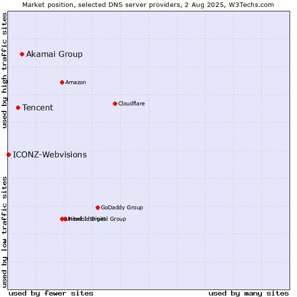 Market position of Akamai Group vs. Tencent vs. ICONZ-Webvisions