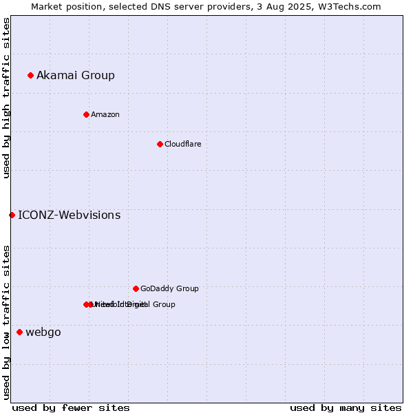 Market position of Akamai Group vs. webgo vs. ICONZ-Webvisions
