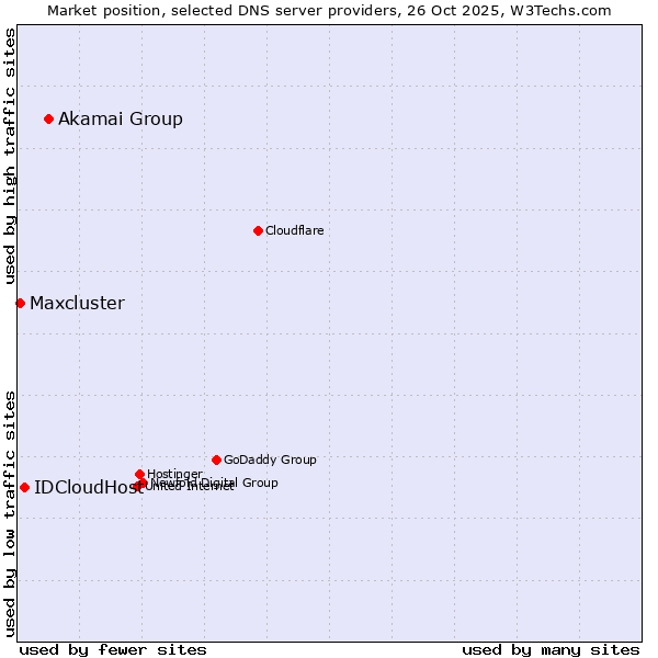 Market position of Akamai Group vs. IDCloudHost vs. Maxcluster
