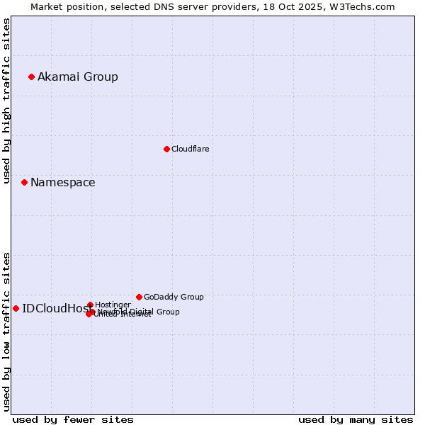 Market position of Akamai Group vs. Namespace vs. IDCloudHost