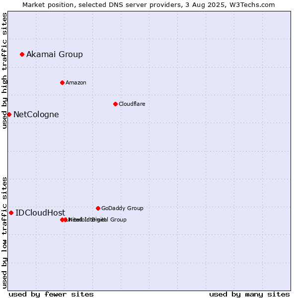Market position of Akamai Group vs. IDCloudHost vs. NetCologne