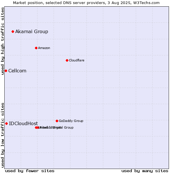 Market position of Akamai Group vs. IDCloudHost vs. Cellcom