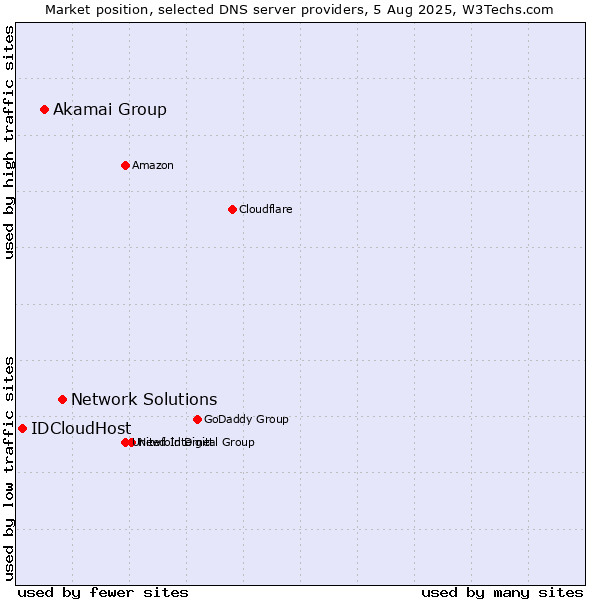 Market position of Network Solutions vs. Akamai Group vs. IDCloudHost