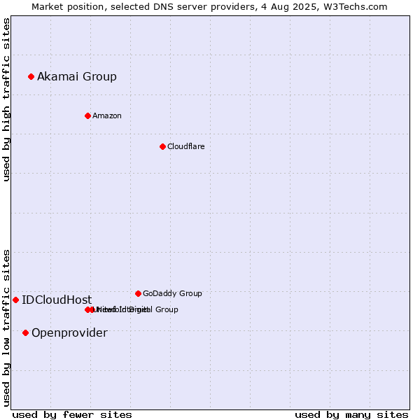 Market position of Akamai Group vs. Openprovider vs. IDCloudHost