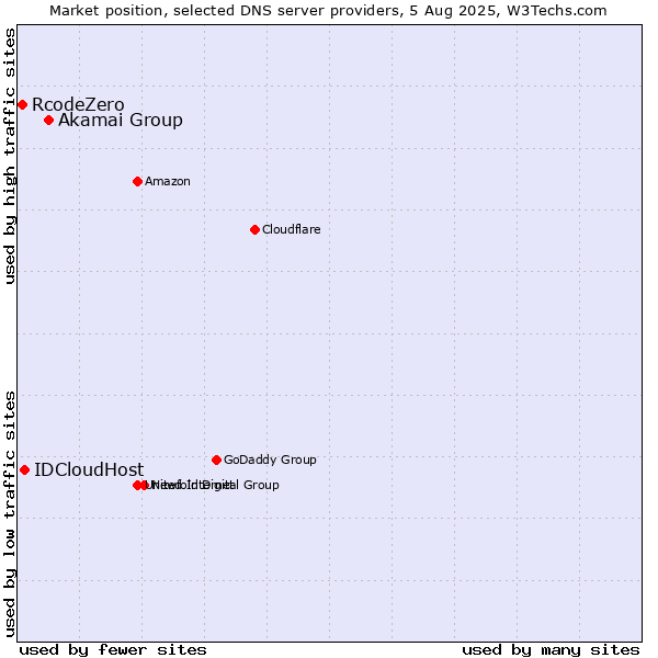 Market position of Akamai Group vs. IDCloudHost vs. RcodeZero
