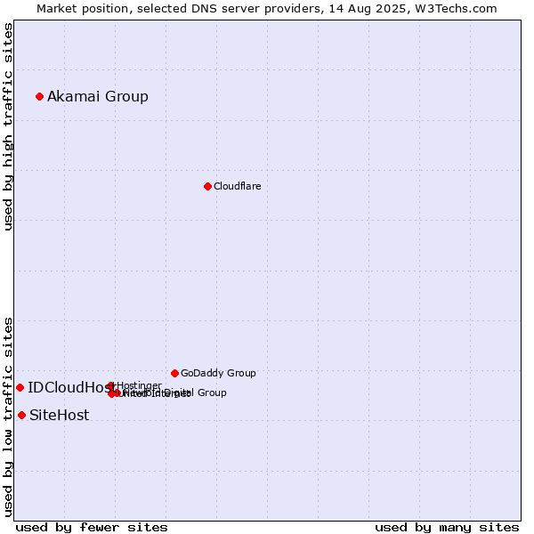 Market position of Akamai Group vs. SiteHost vs. IDCloudHost