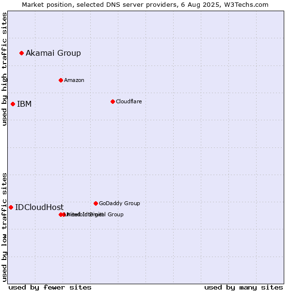 Market position of Akamai Group vs. IBM vs. IDCloudHost