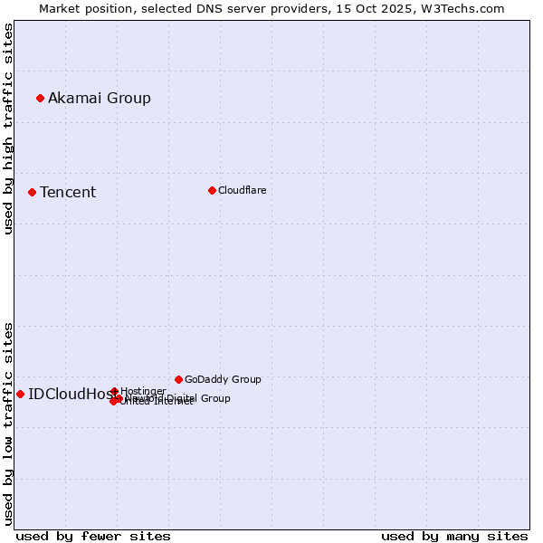 Market position of Akamai Group vs. Tencent vs. IDCloudHost