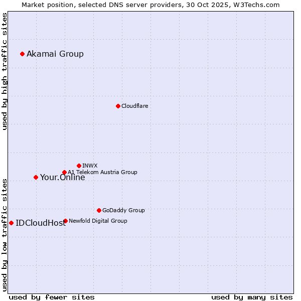 Market position of Your.Online vs. Akamai Group vs. IDCloudHost