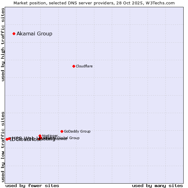 Market position of Akamai Group vs. H88 Web Hosting vs. IDCloudHost