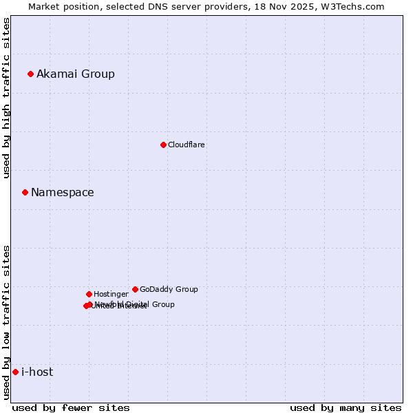 Market position of Akamai Group vs. Namespace vs. i-host