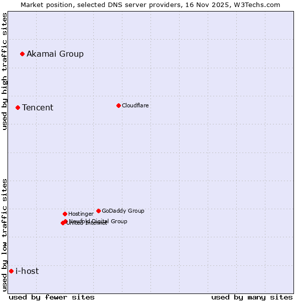 Market position of Akamai Group vs. Tencent vs. i-host