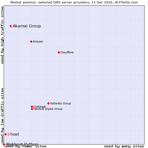 Market position of Akamai Group vs. i-host vs. Webhost Python